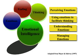 Boost your Emotional Intelligence Quotient